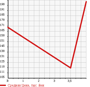 Аукционная статистика: График изменения цены VOLKSWAGEN Фольксваген  JETTA Джетта  2009 1400 1KCAV в зависимости от аукционных оценок